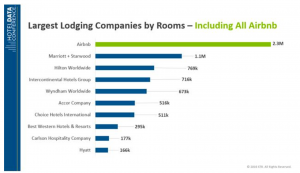Airbnb、ホテル産業に影響なし？稼働率ではホテルに軍配