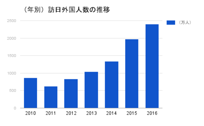 16年の訪日外国人数 2 400万人を突破 民泊 ホテルテックメディア Airstair