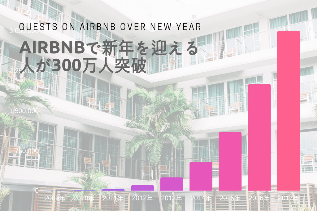 Airbnbで新年を迎える人が300万人突破　８年前は1,400人
