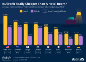 ホテル業界を脅かすAirbnb、東京ではホテルよりも客室単価が１万円以上も割安
