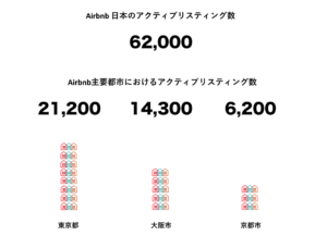 ２月のAirbnb利用宿泊客は580万人を突破　物件数は約62,000件に　１物件あたりの受け入れでは大阪市が最多