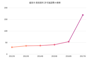 福岡市、簡易宿所が１年で３倍に急増　旅館業法の規制緩和や民泊ニーズ拡大を受け