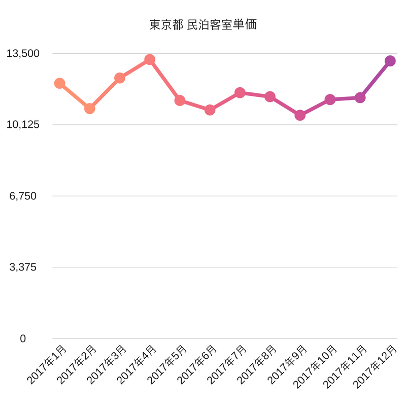 東京都の民泊市場レポート 民泊物件 Airbnb件数 稼働率 客室単価adr 民泊 ホテルテックメディア Airstair