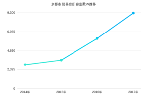 京都市、簡易宿所の客室数が１年で3,000室増加　民泊新法はたった５件