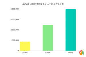 Airbnb、民泊の掲載数が全世界で約500万室に　日本国内のAirbnb宿泊客は600万人を突破