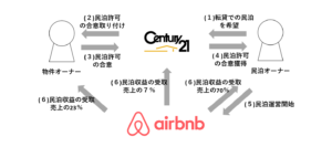 【速報】Airbnb、不動産仲介大手のCentury21と業務提携で新施策　民泊許可オーナーにも収益還元
