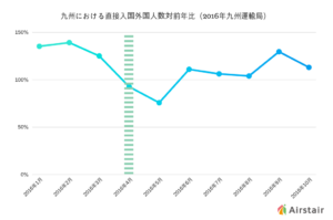 大阪北部地震、訪日外国人数にも影響か　熊本地震では風評被害で前年比２割減も