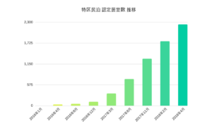 特区民泊、前年比約700％で過去最高に　早くも民泊新法に見切りの動き