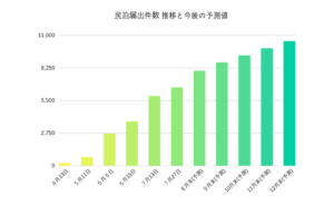 【速報】民泊届出7,500件突破　東京23区は全体の４割　推計では年末までに約１万超へ
