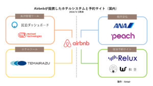 【特集】Airbnbが日本で仕掛ける新戦略　ホテルや旅館がAirbnbを味方にし始めたワケとは
