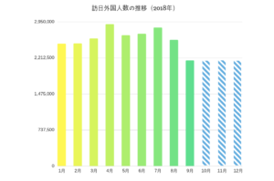 【図解】訪日外国人５年８カ月ぶりに前年割れ　相次ぐ自然災害の影響あらわに