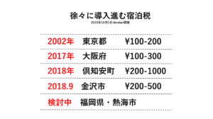 宿泊税とは　10月1日の京都市導入に続き、福岡、熱海など全国の自治体で広く検討進む