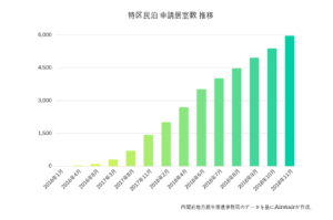 【史上初】特区民泊、大台の５千件突破　６月に１万件の突破を見込む