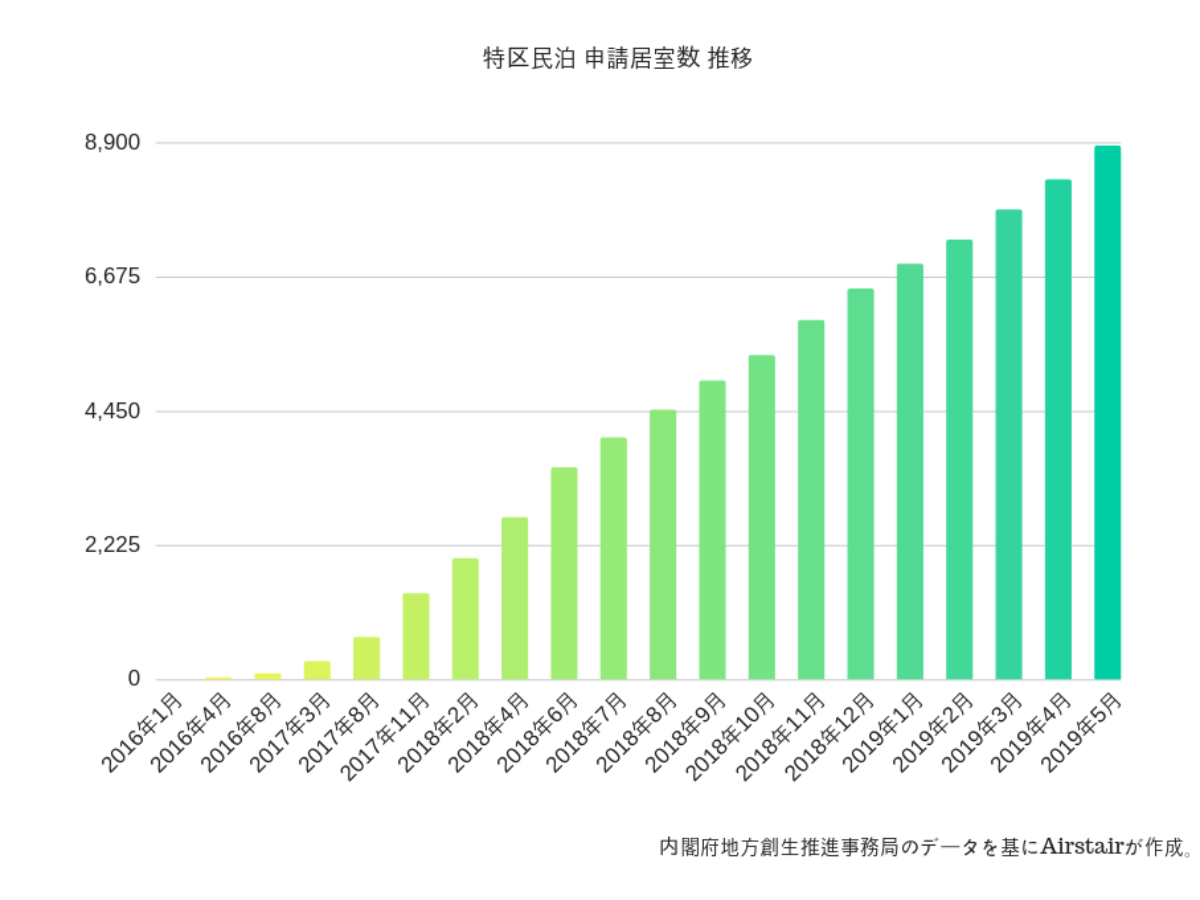 過去最高 特区民泊 ８千件突破も全体の９割が大阪市に集中 ８月に１