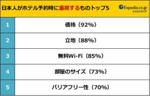 【調査】日本人の宿泊客、ホテル内の施設より「室内の設備」を重視する傾向