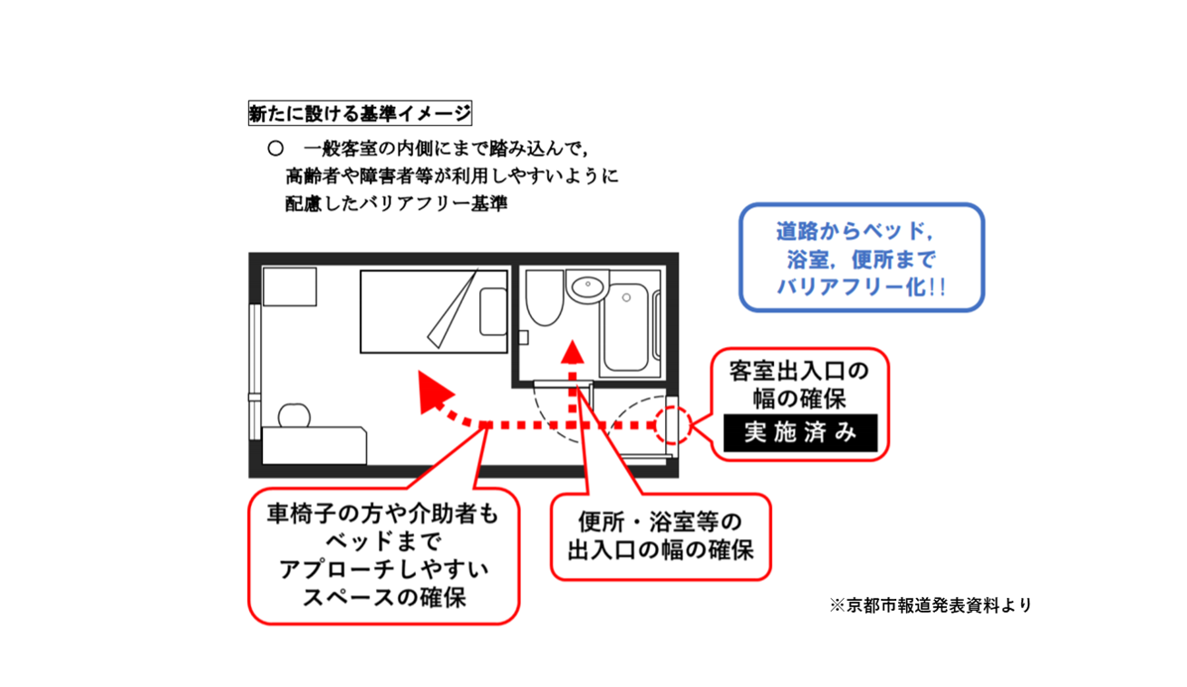日本初 京都市 全ての宿泊施設にバリアフリー化を義務付ける方針を発表 悪い施設の抑制 狙う 民泊 ホテルテックメディア Airstair