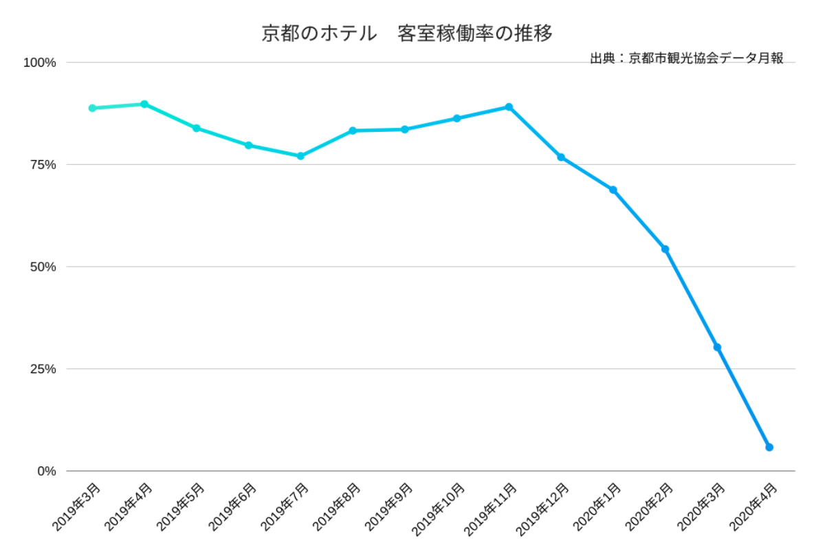 調査 年4月 京都56ホテルの客室稼働率は調査以来最低の5 8 宿泊施設数は過去最高 民泊 ホテルテックメディア Airstair