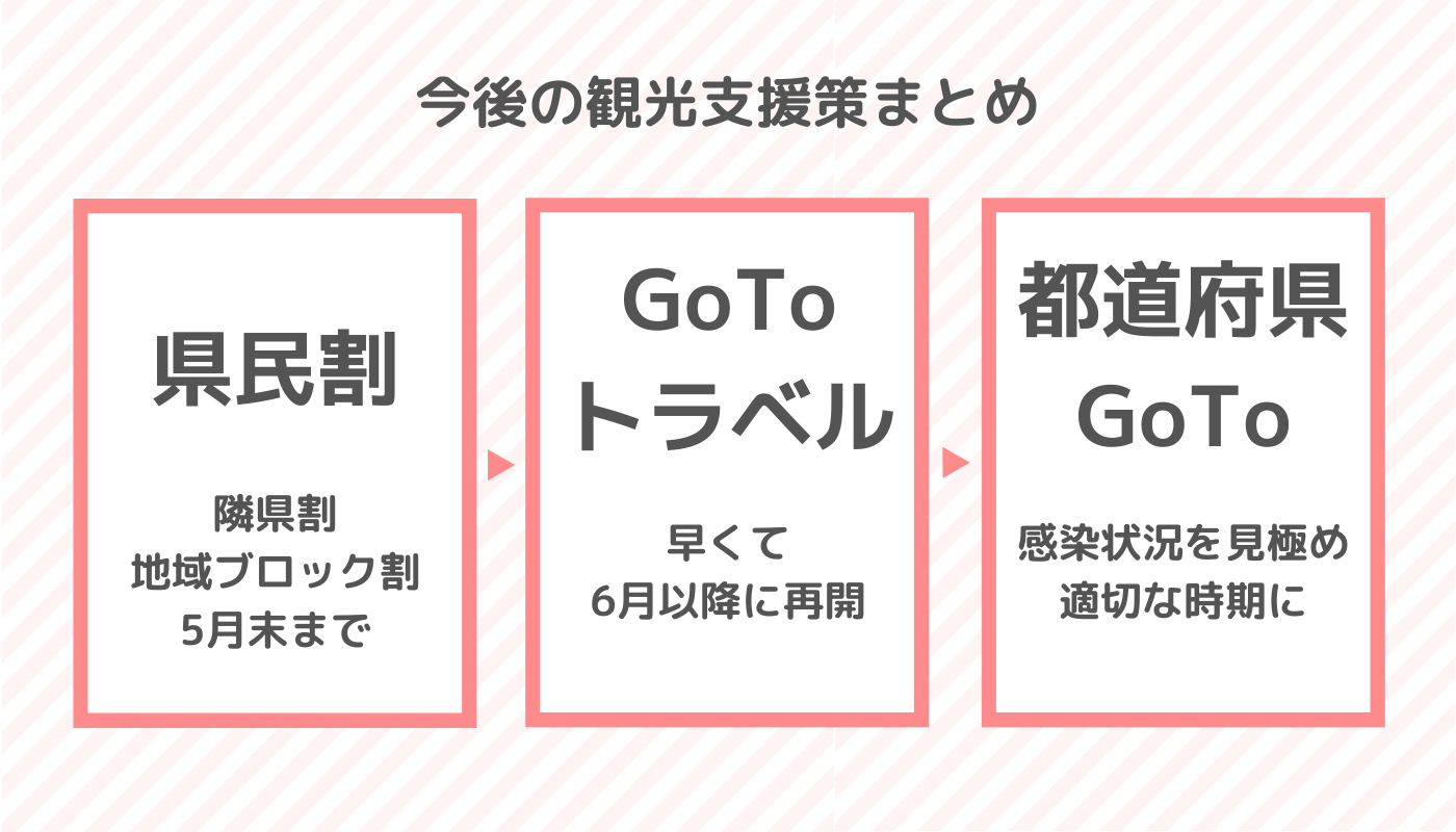 県民割 地域ブロック割 隣県割 まとめ ６月末まで延長決定 ホテル 旅行クーポンメディア Airstair