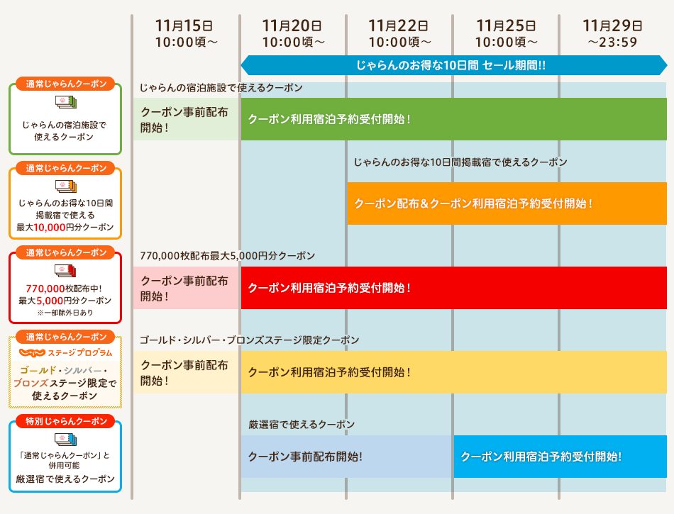 じゃらんのお得な10日間、11月15日事前配布 最大１万円OFFクーポンなど